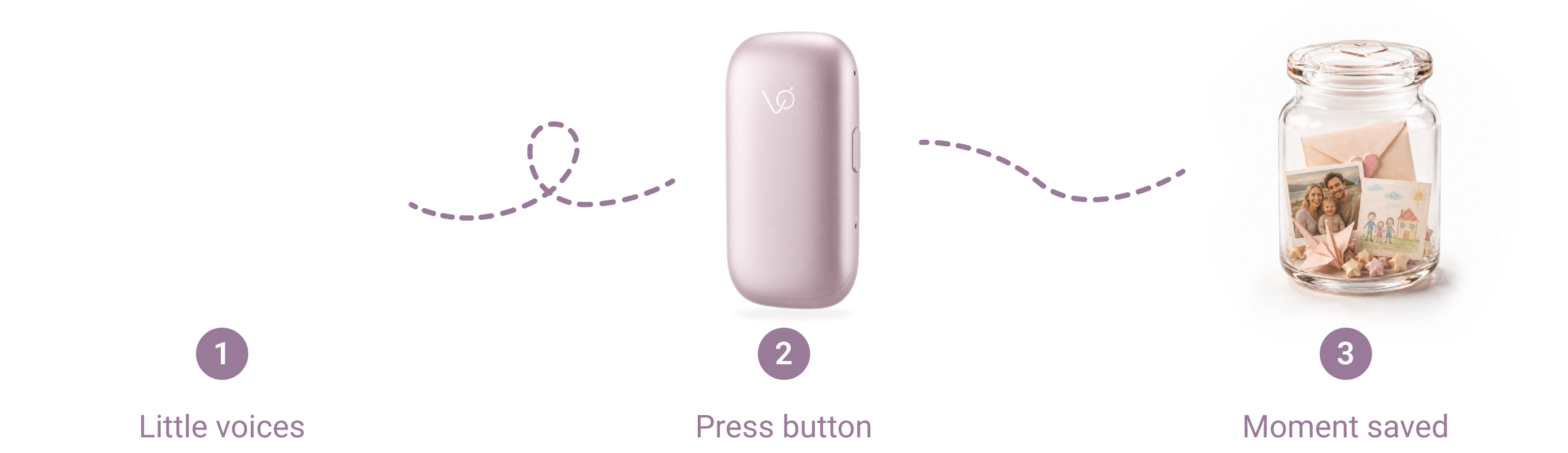 A Voicecan device and saved family memories connected by a dotted path